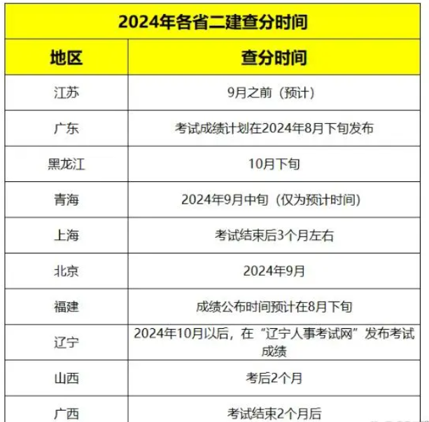 2024年二建考试成绩公布时间 查询方法有哪些