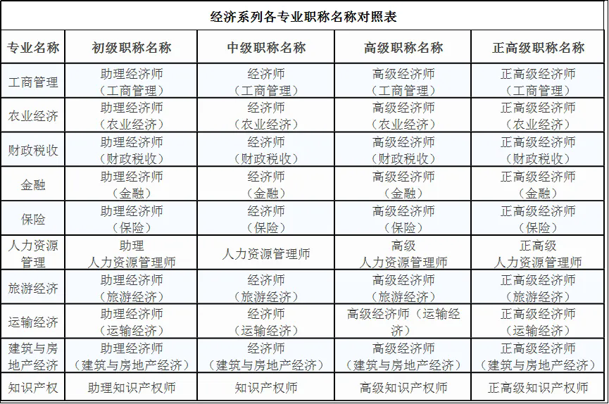 2024经济师职称级别一览表 是如何对应的