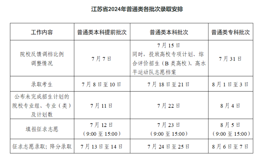 2024年江苏高考录取时间表 具体各批次几号录取