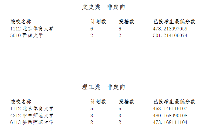 2024宁夏高考本科提前批投档分数线公布 各院校多少分