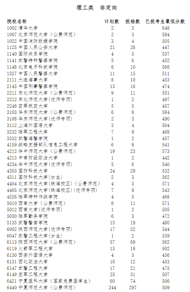 2024宁夏高考本科提前批投档分数线公布 各院校多少分