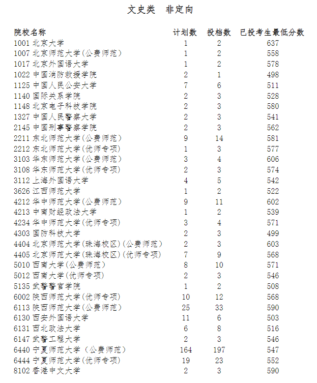 2024宁夏高考本科提前批投档分数线公布 各院校多少分