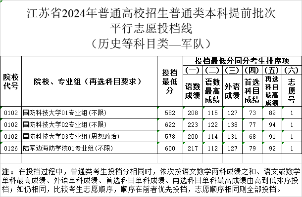 2024江苏高考本科提前批投档分数线公布 各院校多少分