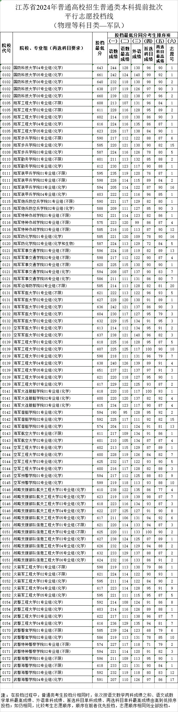 2024江苏高考本科提前批投档分数线公布 各院校多少分