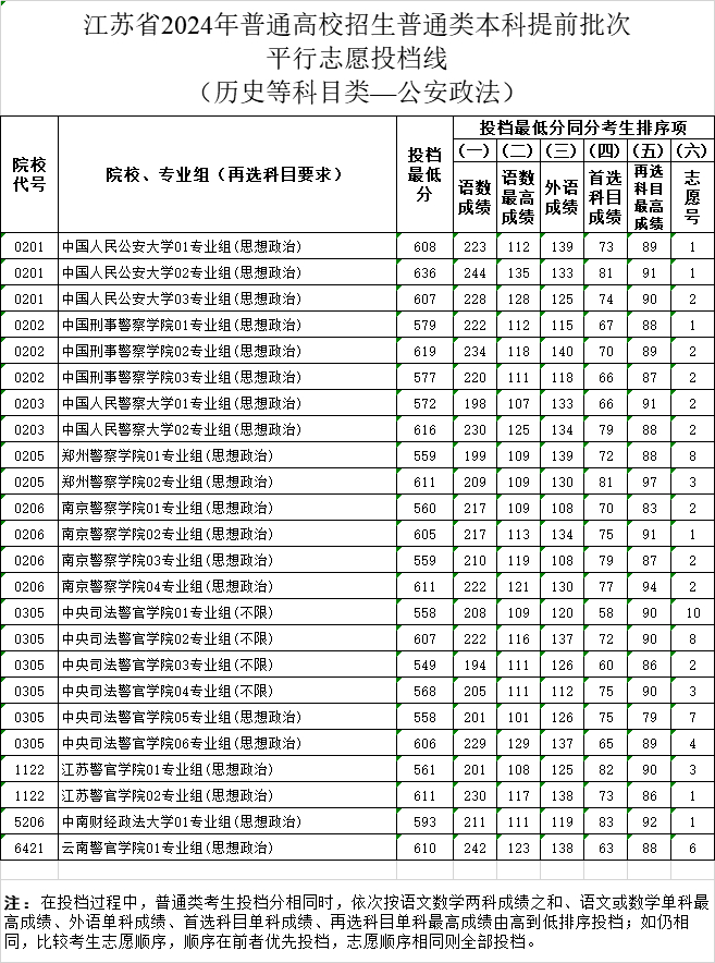 2024江苏高考本科提前批投档分数线公布 各院校多少分