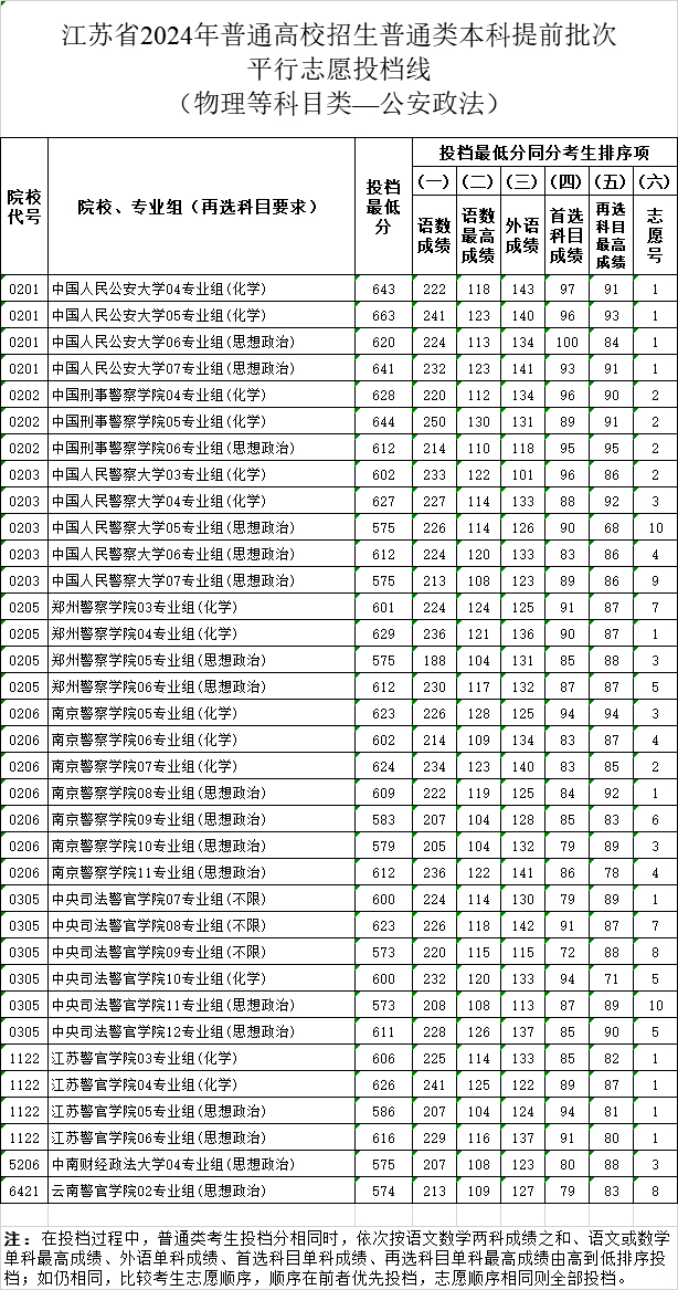 2024江苏高考本科提前批投档分数线公布 各院校多少分