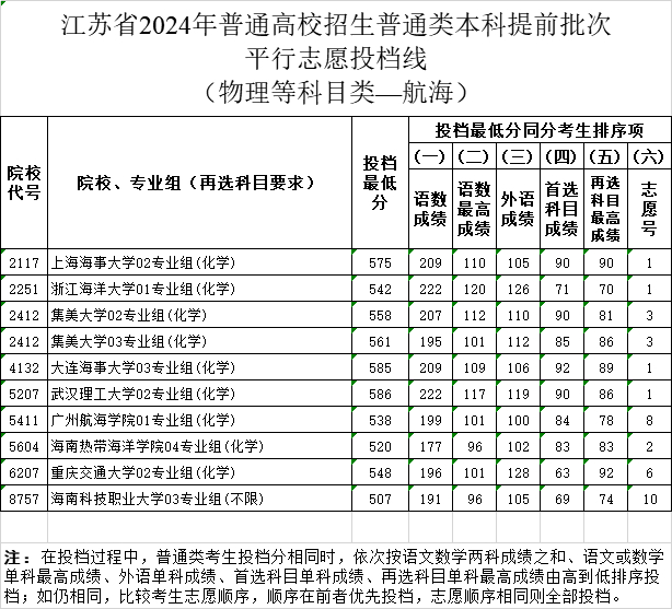 2024江苏高考本科提前批投档分数线公布 各院校多少分