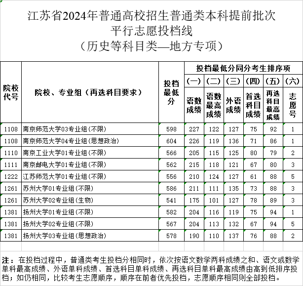 2024江苏高考本科提前批投档分数线公布 各院校多少分