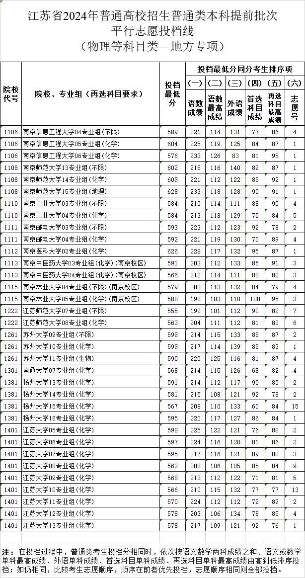 2024江苏高考本科提前批投档分数线公布 各院校多少分