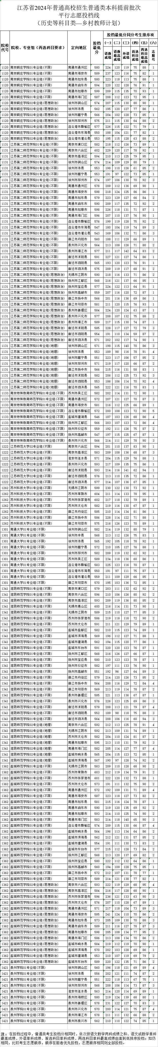 2024江苏高考本科提前批投档分数线公布 各院校多少分