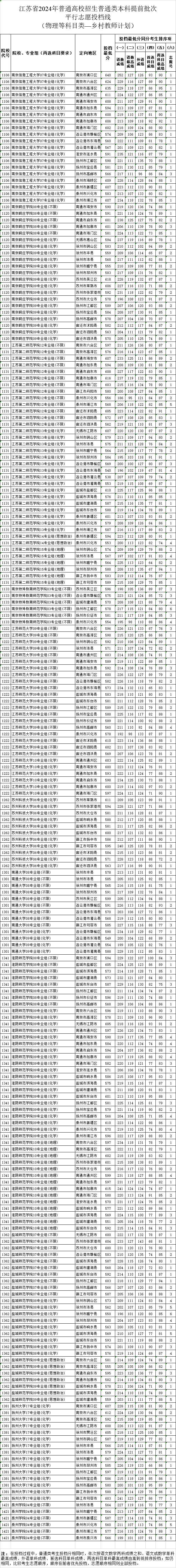 2024江苏高考本科提前批投档分数线公布 各院校多少分