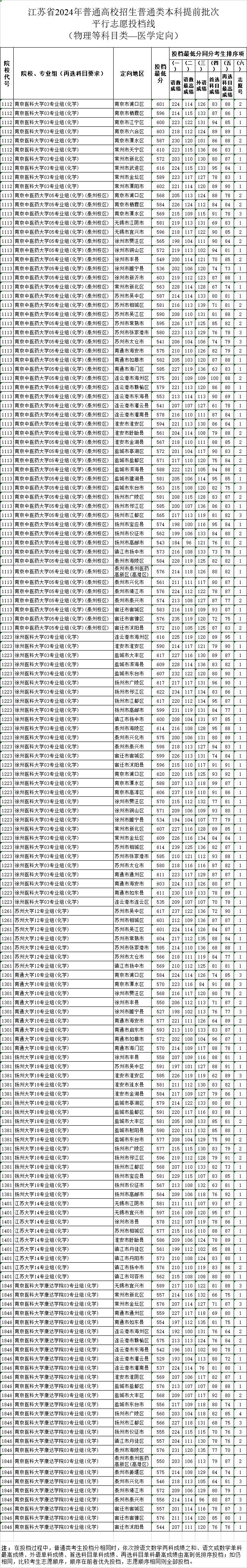 2024江苏高考本科提前批投档分数线公布 各院校多少分