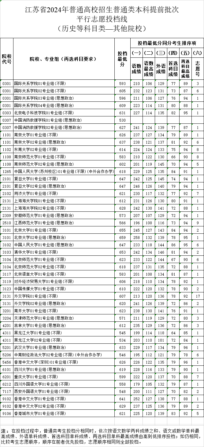 2024江苏高考本科提前批投档分数线公布 各院校多少分