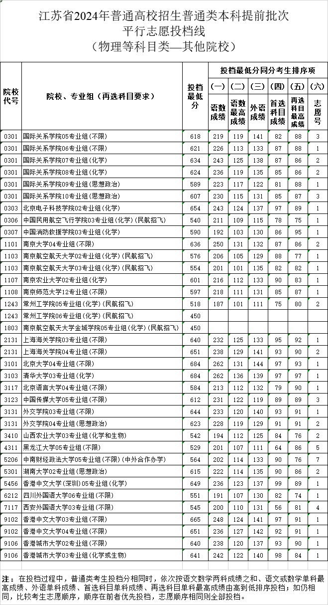 2024江苏高考本科提前批投档分数线公布 各院校多少分