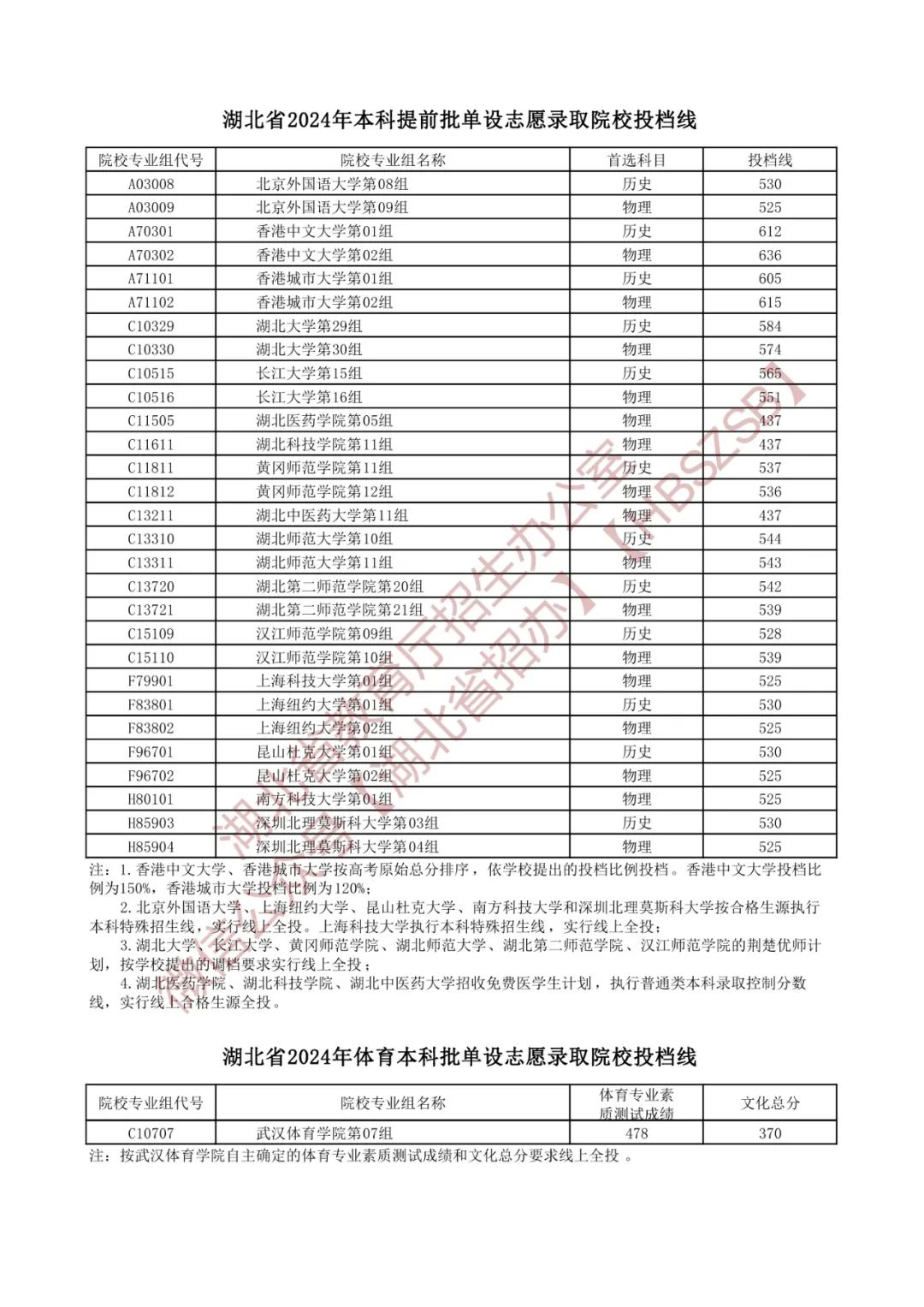 2024湖北高考本科提前批投档分数线公布 具体是多少分