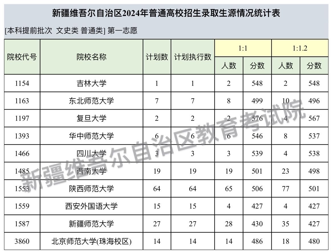 2024新疆高考本科提前批投档分数线公布 具体是多少分