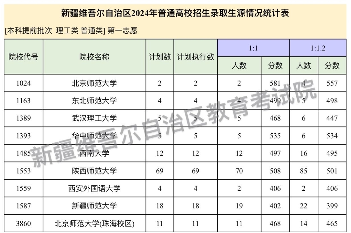 2024新疆高考本科提前批投档分数线公布 具体是多少分