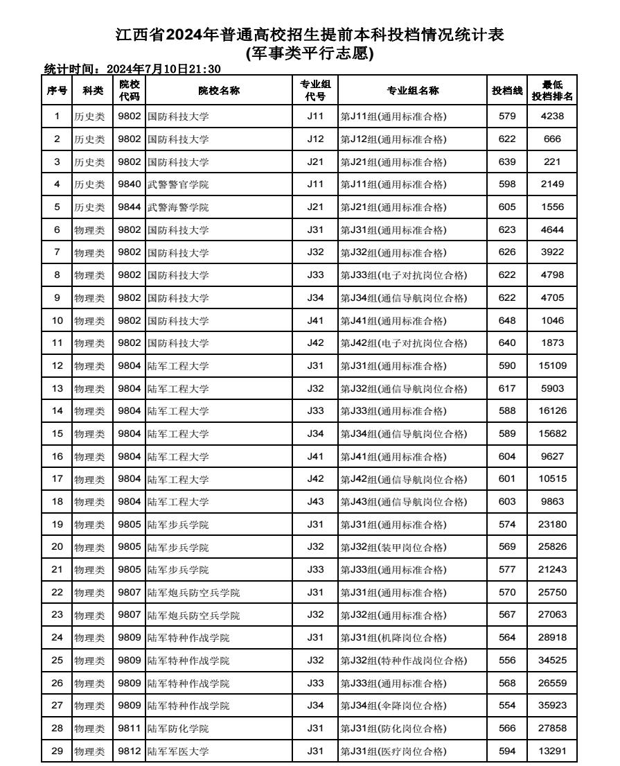 2024江西高考本科提前批军事类院校投档分数线最新公布