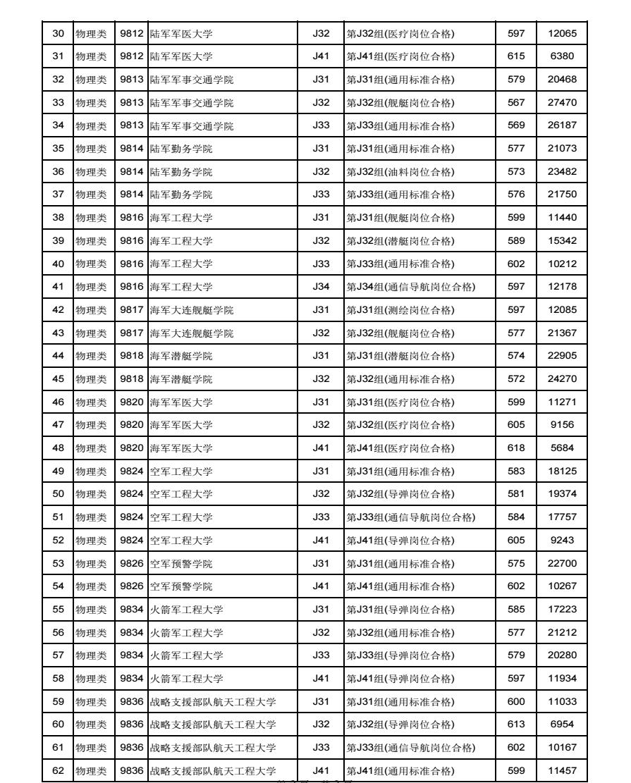 2024江西高考本科提前批军事类院校投档分数线最新公布