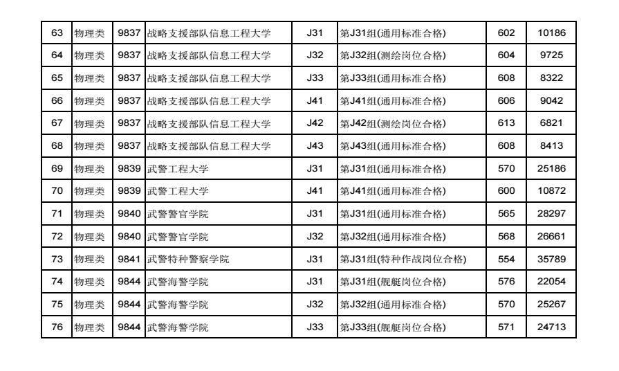 2024江西高考本科提前批军事类院校投档分数线最新公布