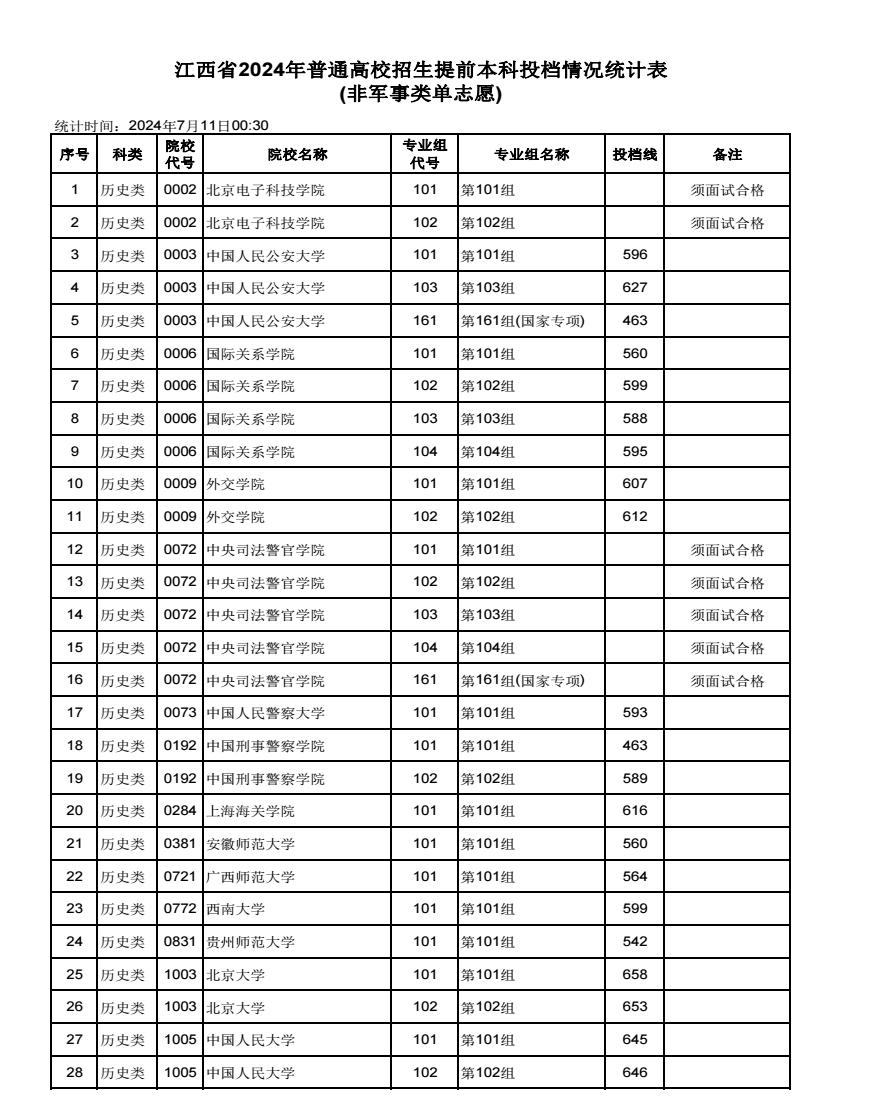 2024江西高考本科提前批单志愿投档分数线最新公布