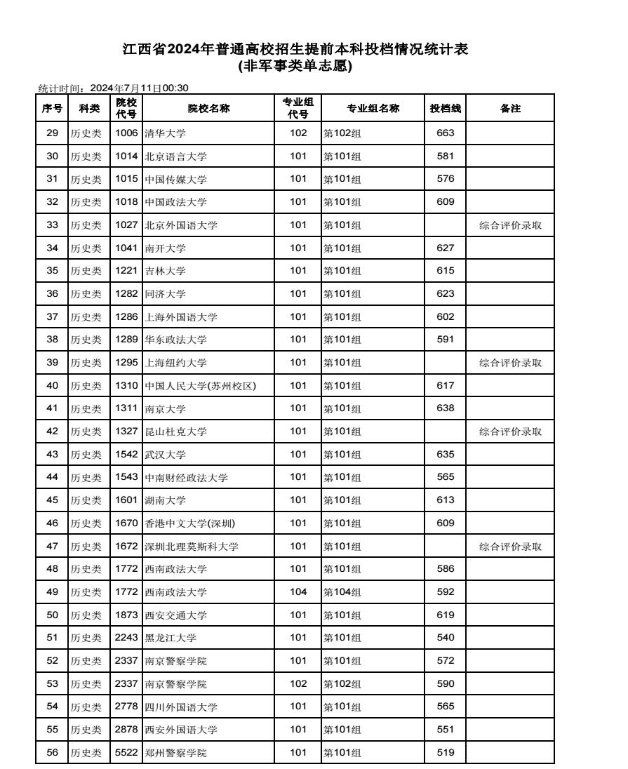 2024江西高考本科提前批单志愿投档分数线最新公布