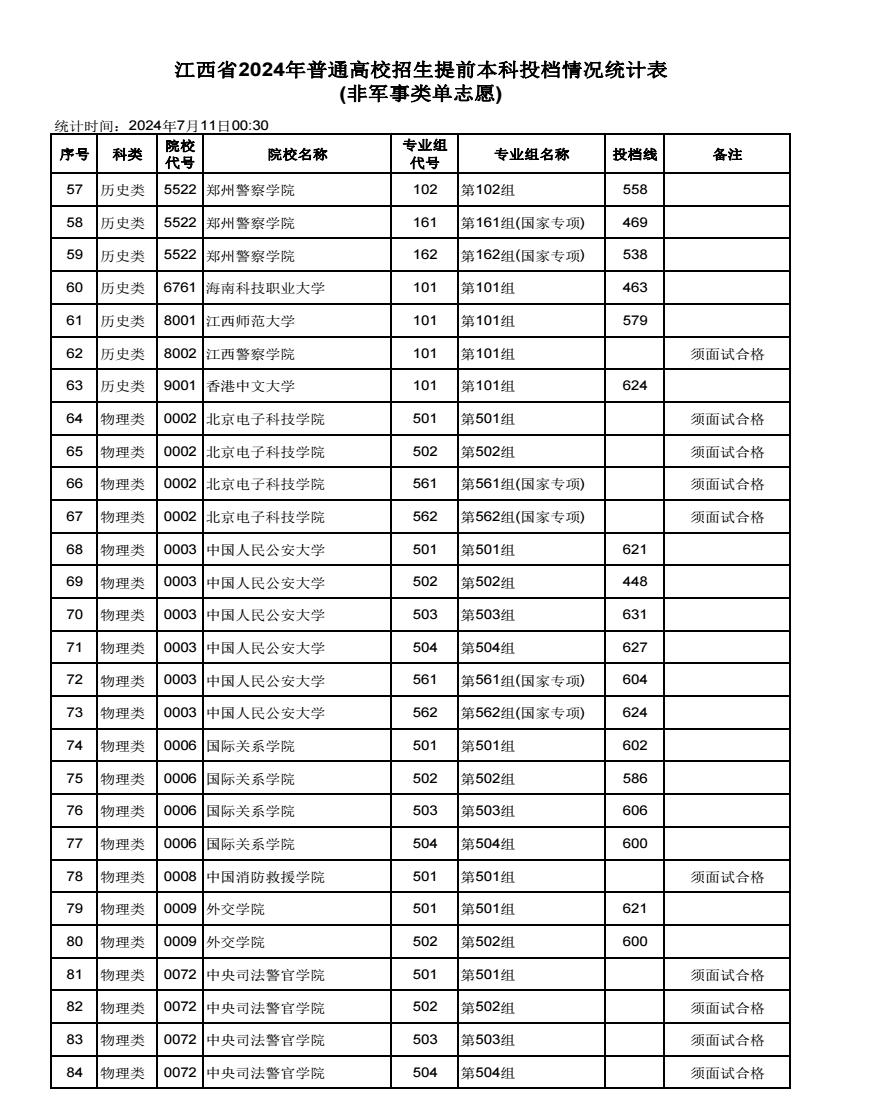 2024江西高考本科提前批单志愿投档分数线最新公布