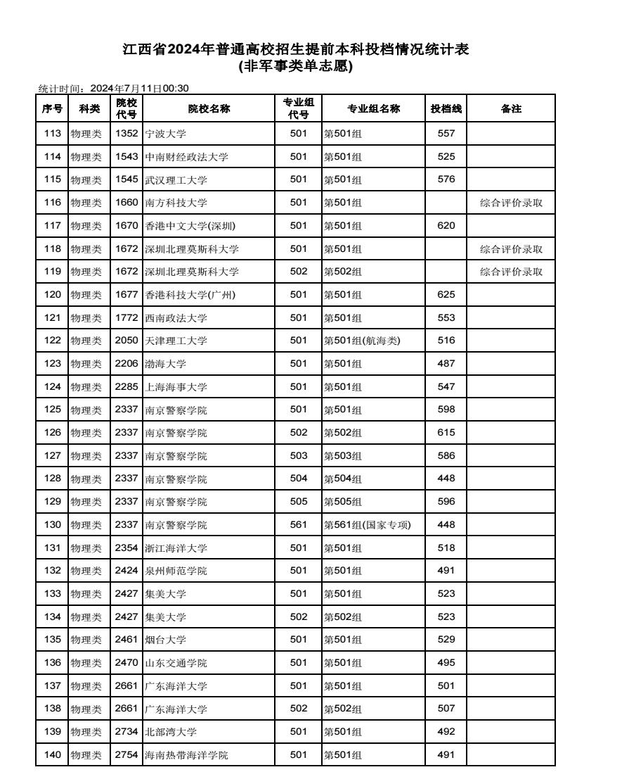 2024江西高考本科提前批单志愿投档分数线最新公布