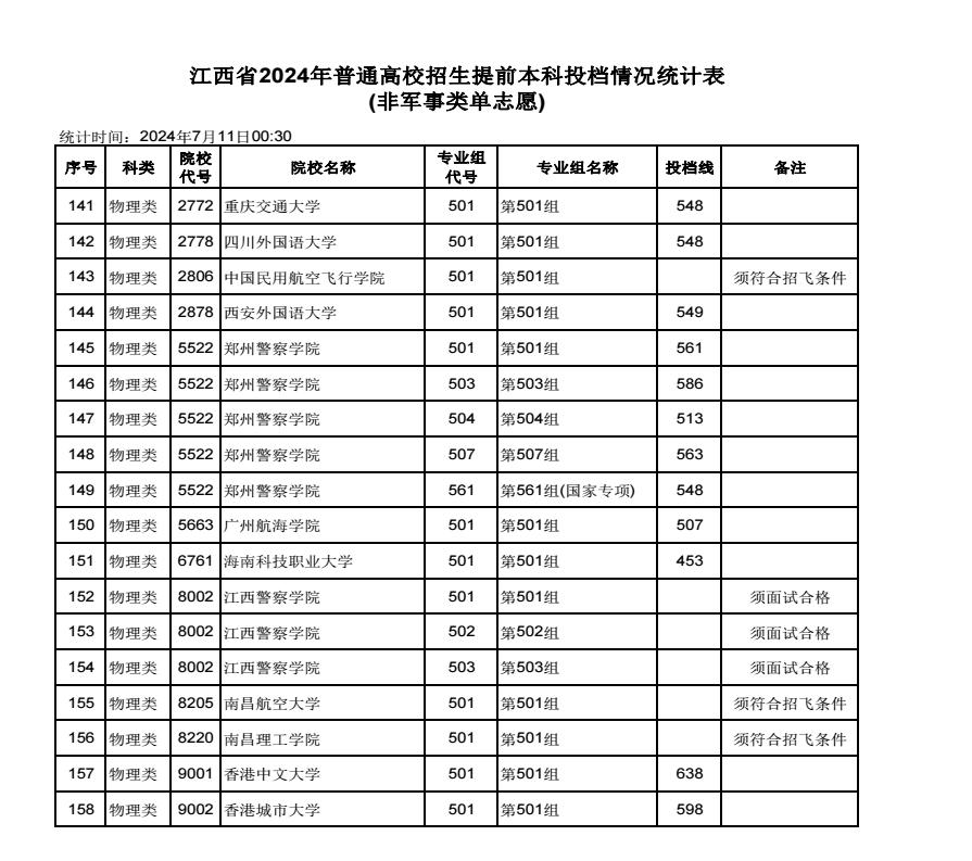 2024江西高考本科提前批单志愿投档分数线最新公布