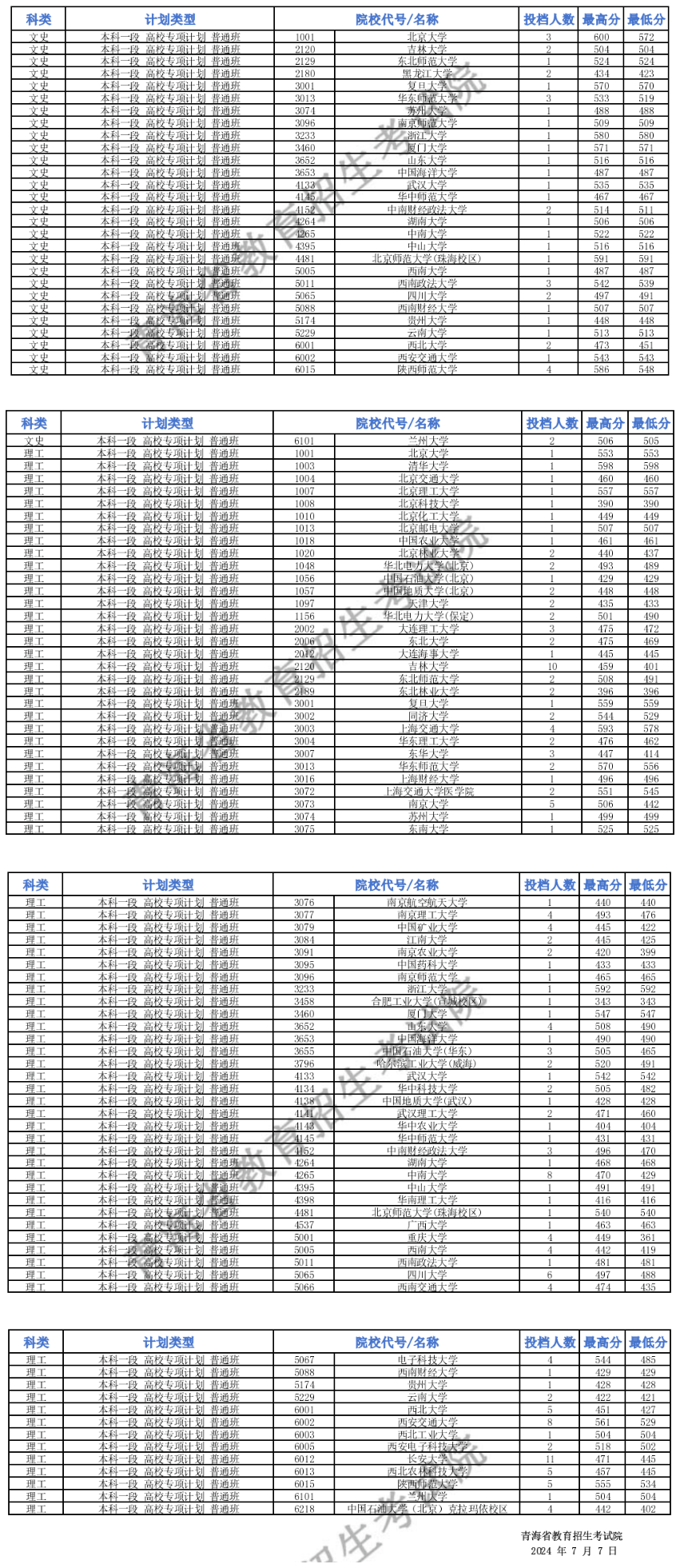 2024青海高考本科提前批投档分数线公布 各院校多少分