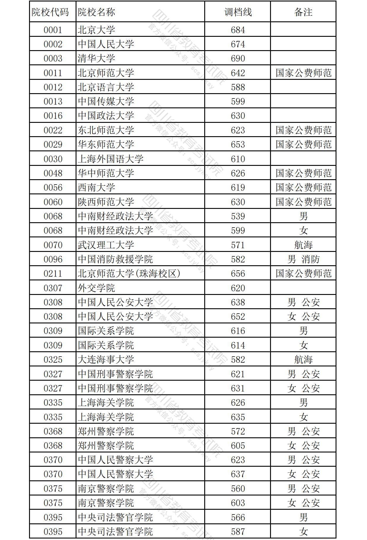 2024四川本科提前批投档分数线公布 各院校多少分