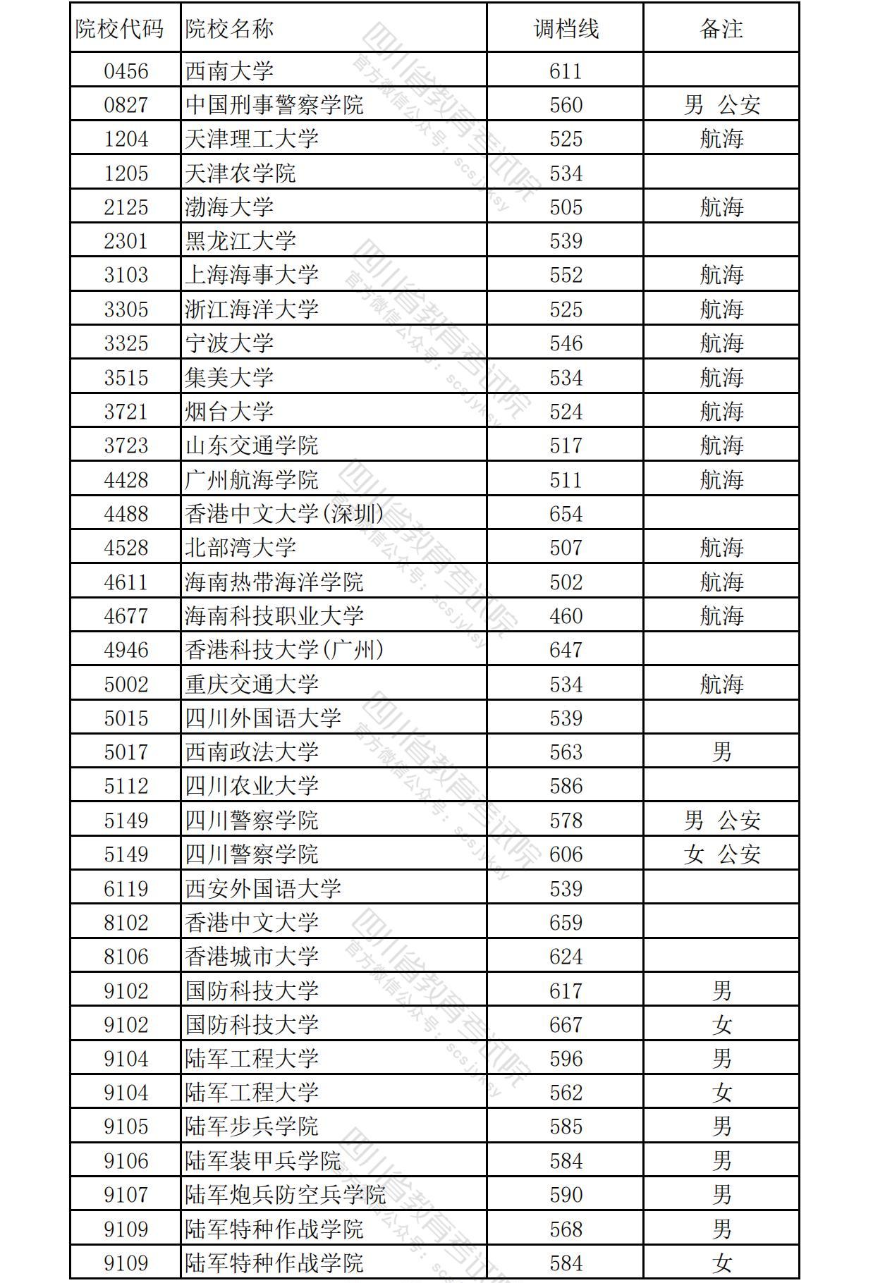 2024四川本科提前批投档分数线公布 各院校多少分