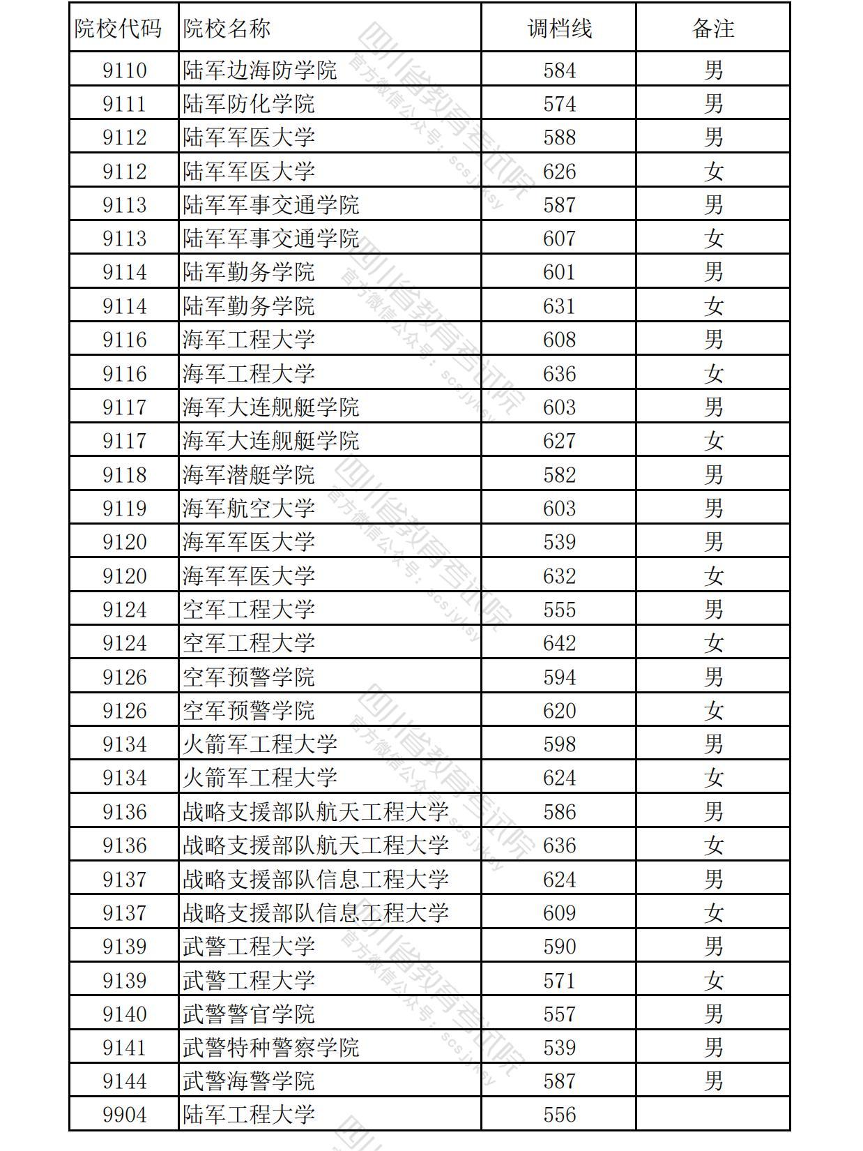 2024四川本科提前批投档分数线公布 各院校多少分