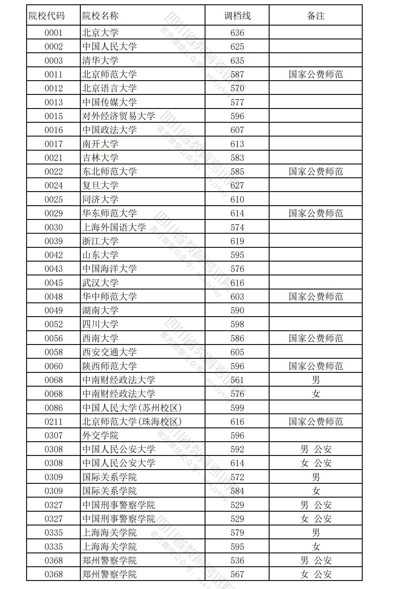 2024四川本科提前批投档分数线公布 各院校多少分