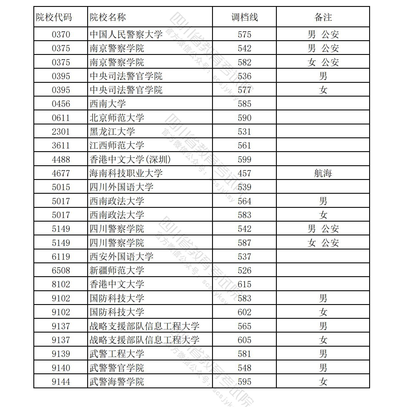 2024四川本科提前批投档分数线公布 各院校多少分