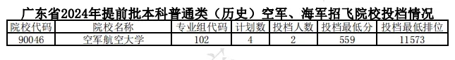 2024广东高考本科提前批投档分数线公布 各院校多少分