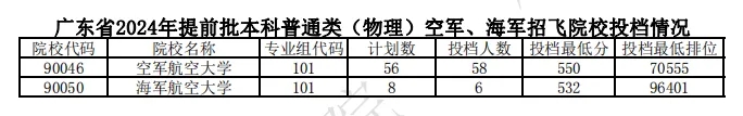 2024广东高考本科提前批投档分数线公布 各院校多少分