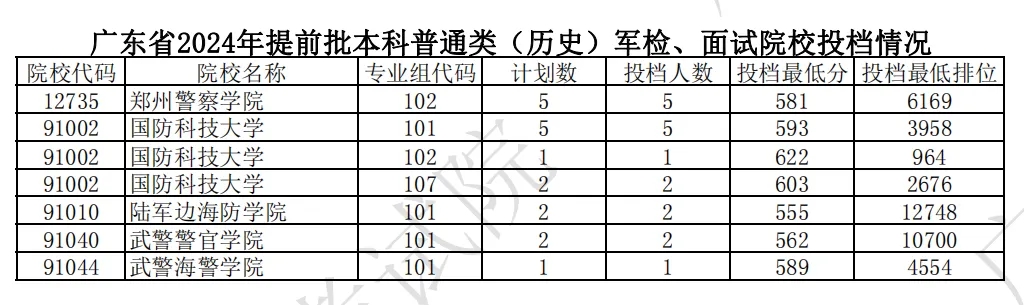 2024广东高考本科提前批投档分数线公布 各院校多少分