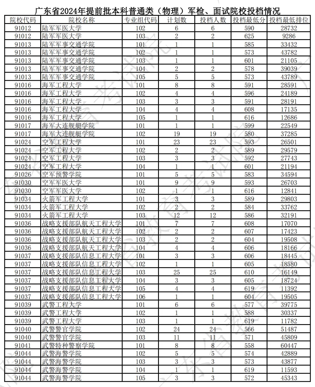 2024广东高考本科提前批投档分数线公布 各院校多少分