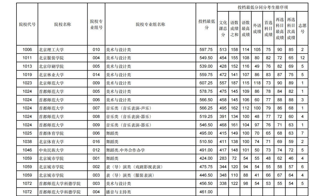 2024甘肃高考艺术类本科批（H段）投档分数线公布