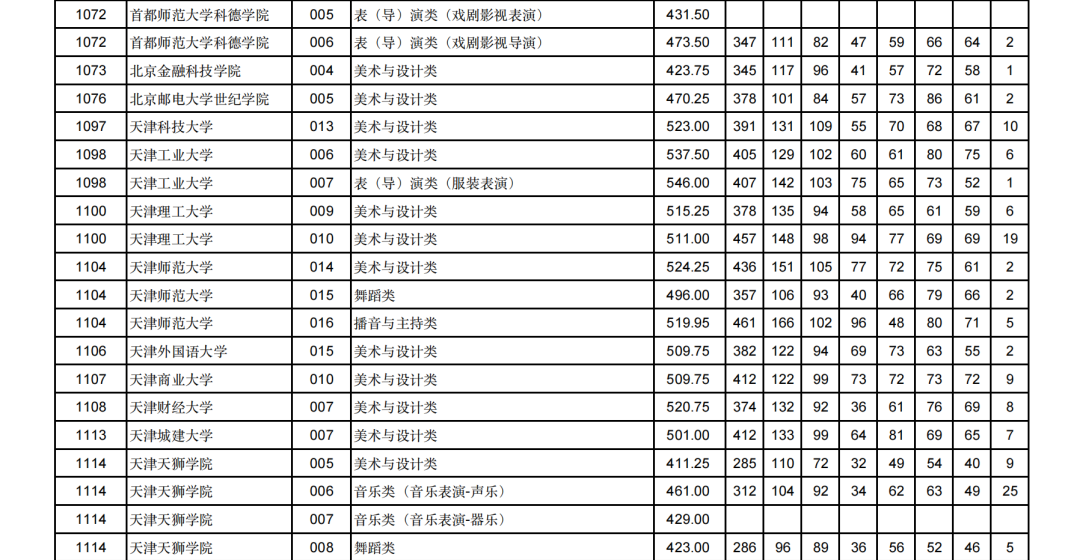 2024甘肃高考艺术类本科批（H段）投档分数线公布