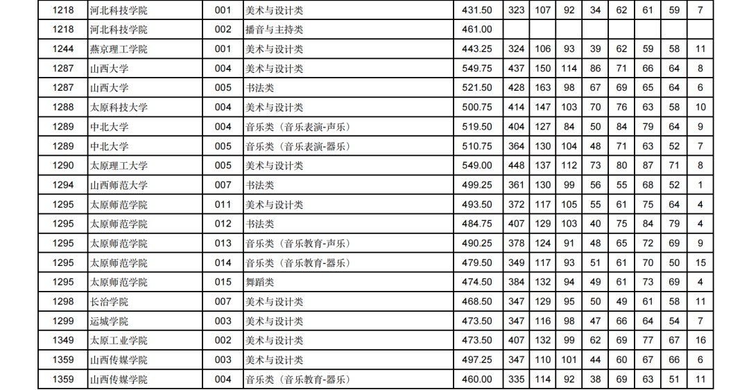 2024甘肃高考艺术类本科批（H段）投档分数线公布