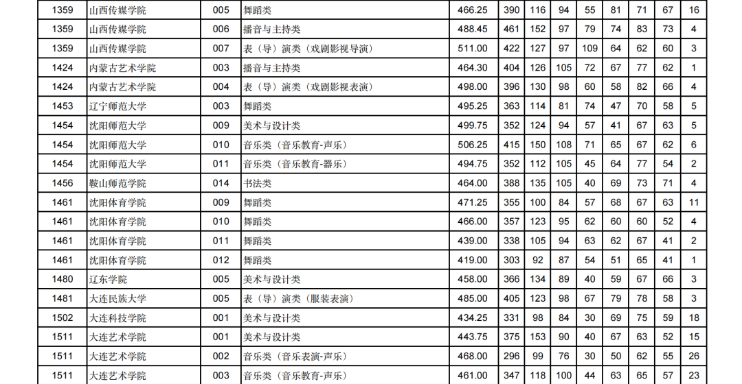 2024甘肃高考艺术类本科批（H段）投档分数线公布