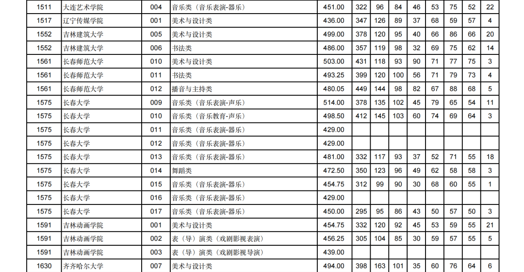 2024甘肃高考艺术类本科批（H段）投档分数线公布