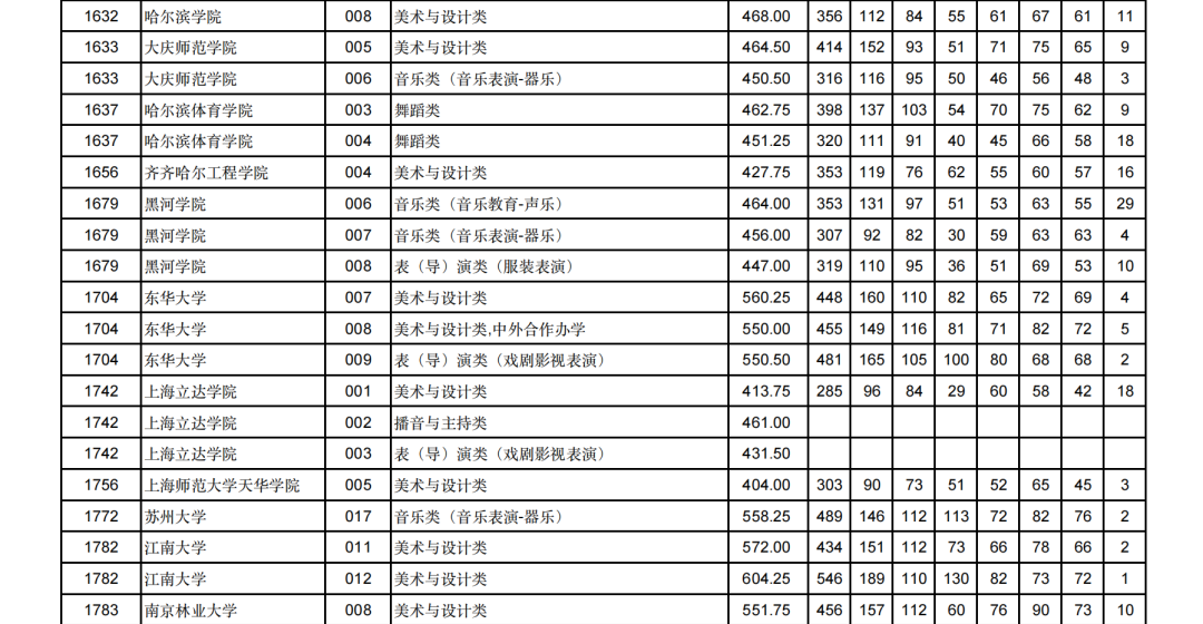 2024甘肃高考艺术类本科批（H段）投档分数线公布