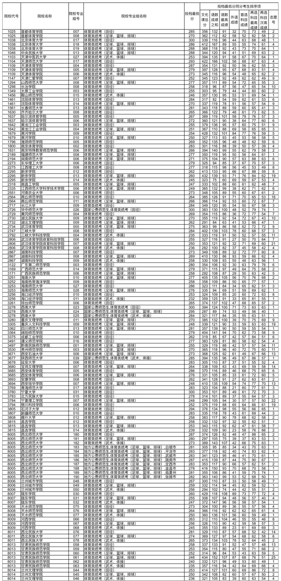 2024甘肃高考体育类本科批（H段）投档分数线公布