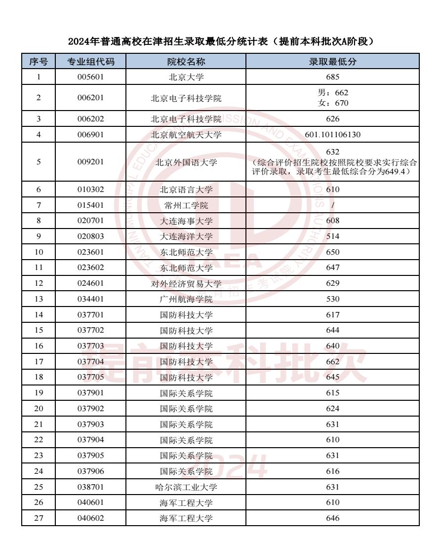 2024天津高考提前本科批次A阶段院校录取分数线公布