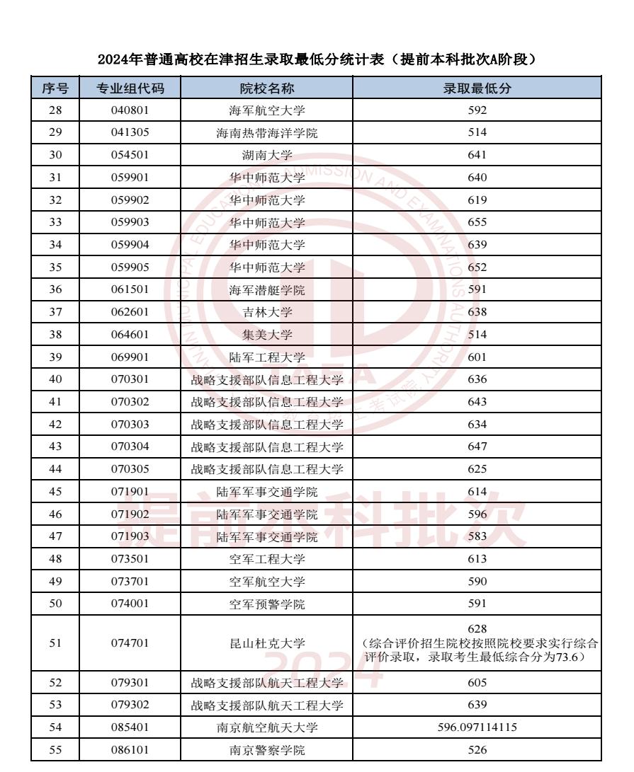 2024天津高考提前本科批次A阶段院校录取分数线公布