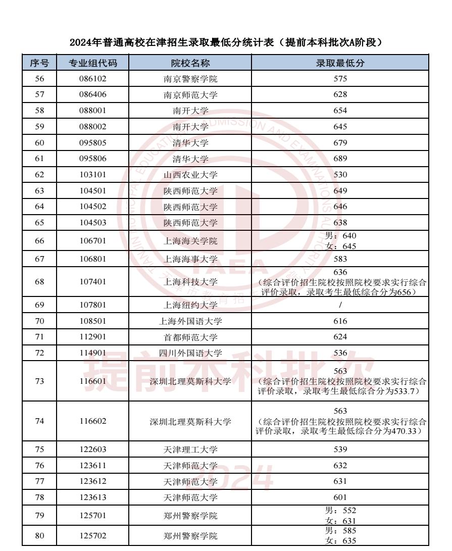 2024天津高考提前本科批次A阶段院校录取分数线公布