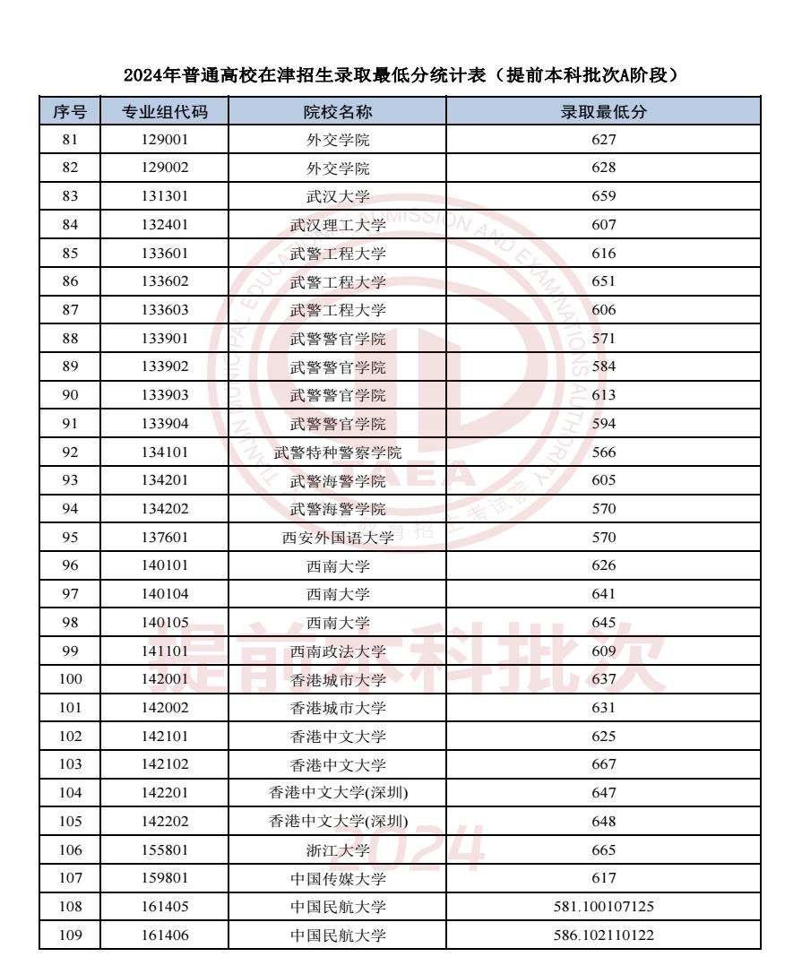 2024天津高考提前本科批次A阶段院校录取分数线公布